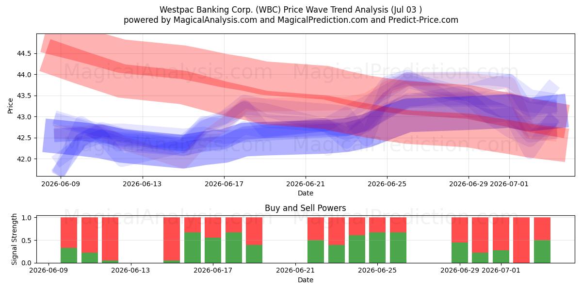  Westpac Banking Corp. (WBC) Support and Resistance area (02 Jul) 