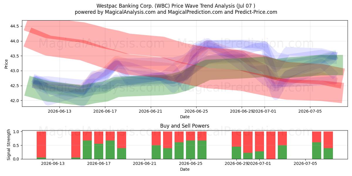  Westpac Banking Corp. (WBC) Support and Resistance area (06 Jul) 