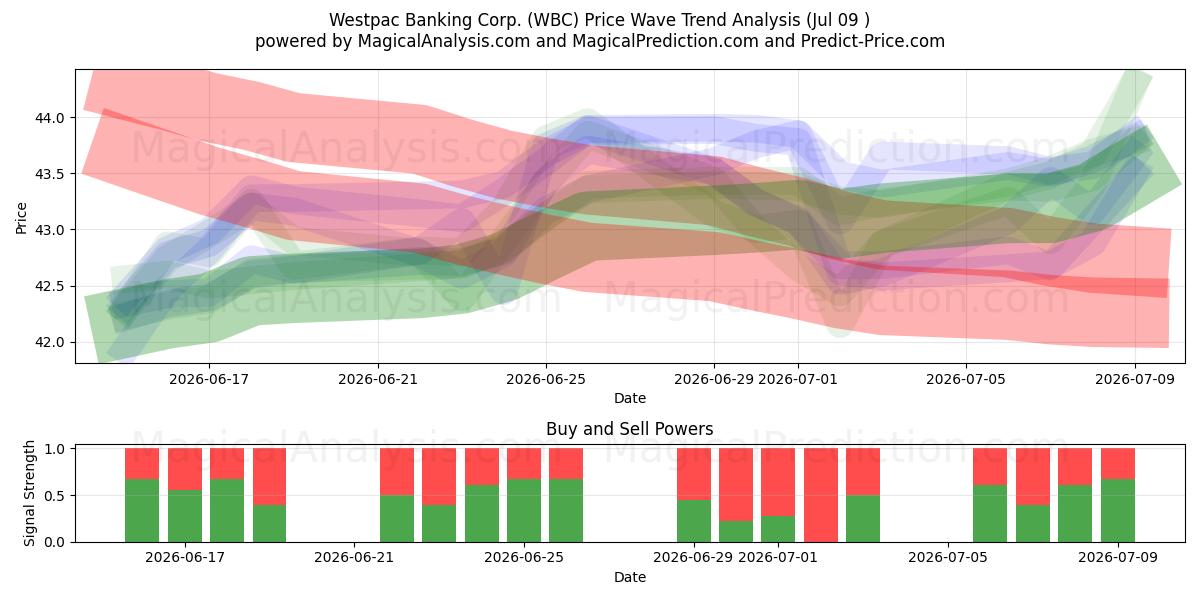  Westpac Banking Corp. (WBC) Support and Resistance area (08 Jul) 
