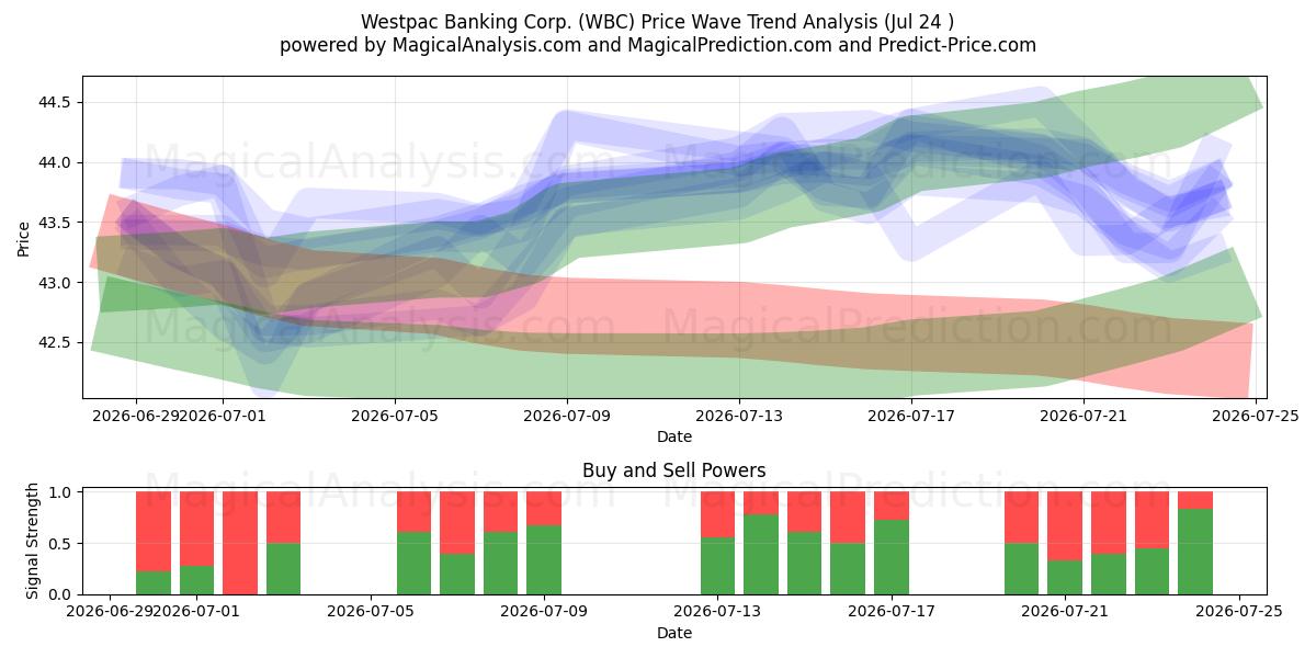  Westpac Banking Corp. (WBC) Support and Resistance area (23 Jul) 