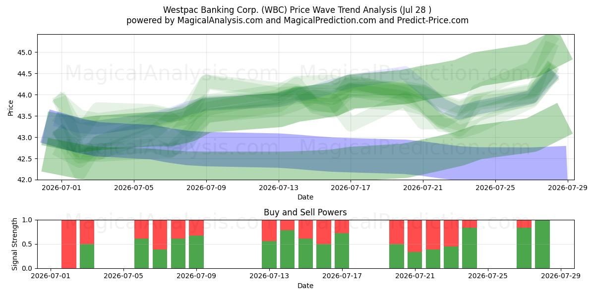  Westpac Banking Corp. (WBC) Support and Resistance area (27 Jul) 
