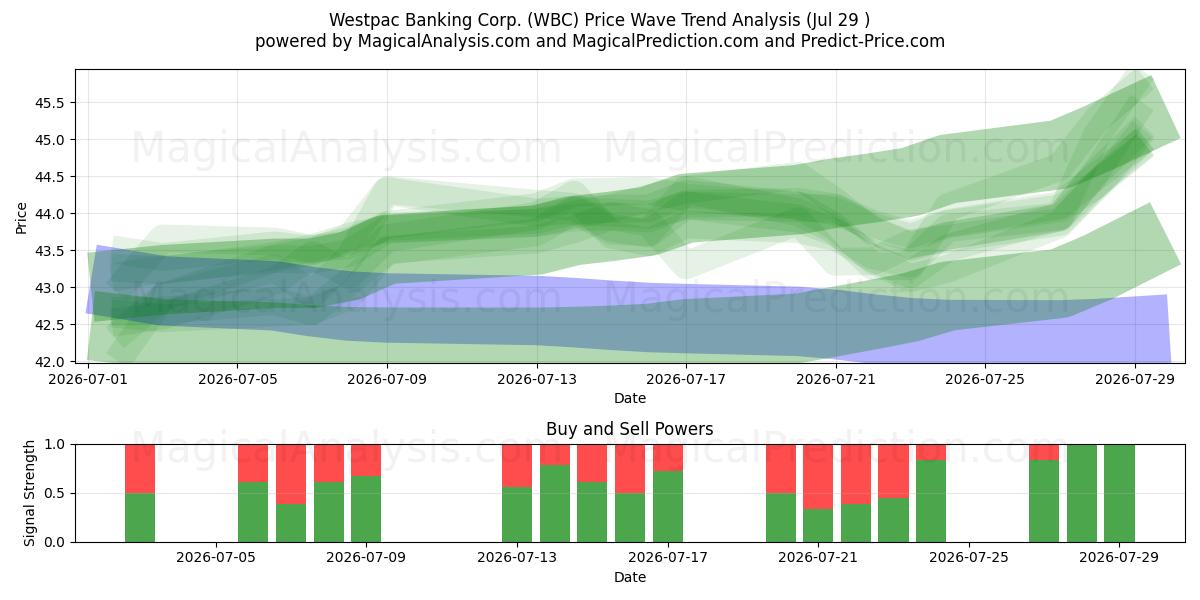  Westpac Banking Corp. (WBC) Support and Resistance area (28 Jul) 