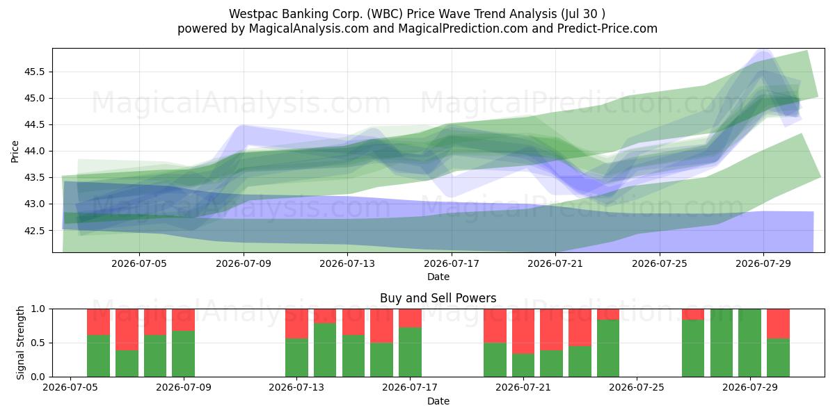  Westpac Banking Corp. (WBC) Support and Resistance area (29 Jul) 