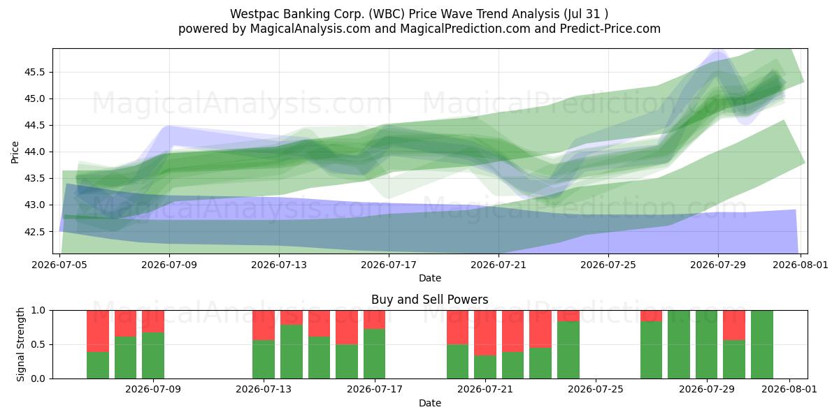  Westpac Banking Corp. (WBC) Support and Resistance area (30 Jul) 