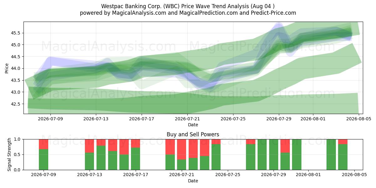  Westpac Banking Corp. (WBC) Support and Resistance area (03 Aug) 