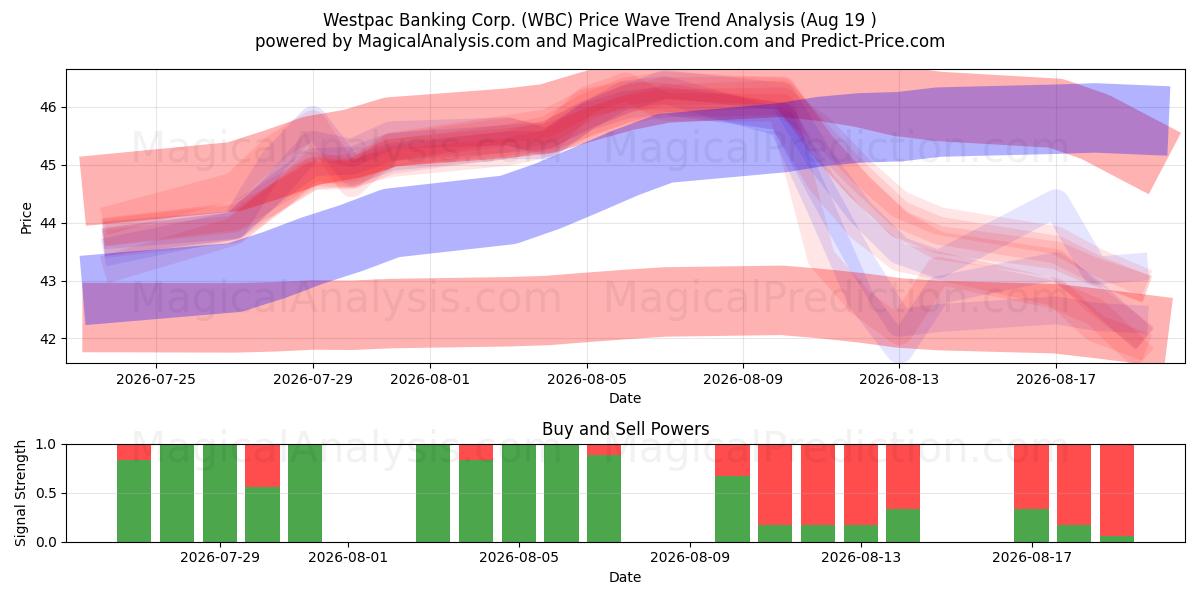  Westpac Banking Corp. (WBC) Support and Resistance area (13 Aug) 