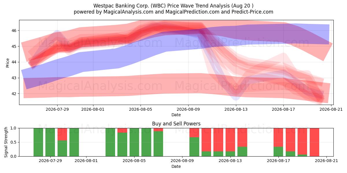  Westpac Banking Corp. (WBC) Support and Resistance area (18 Aug) 