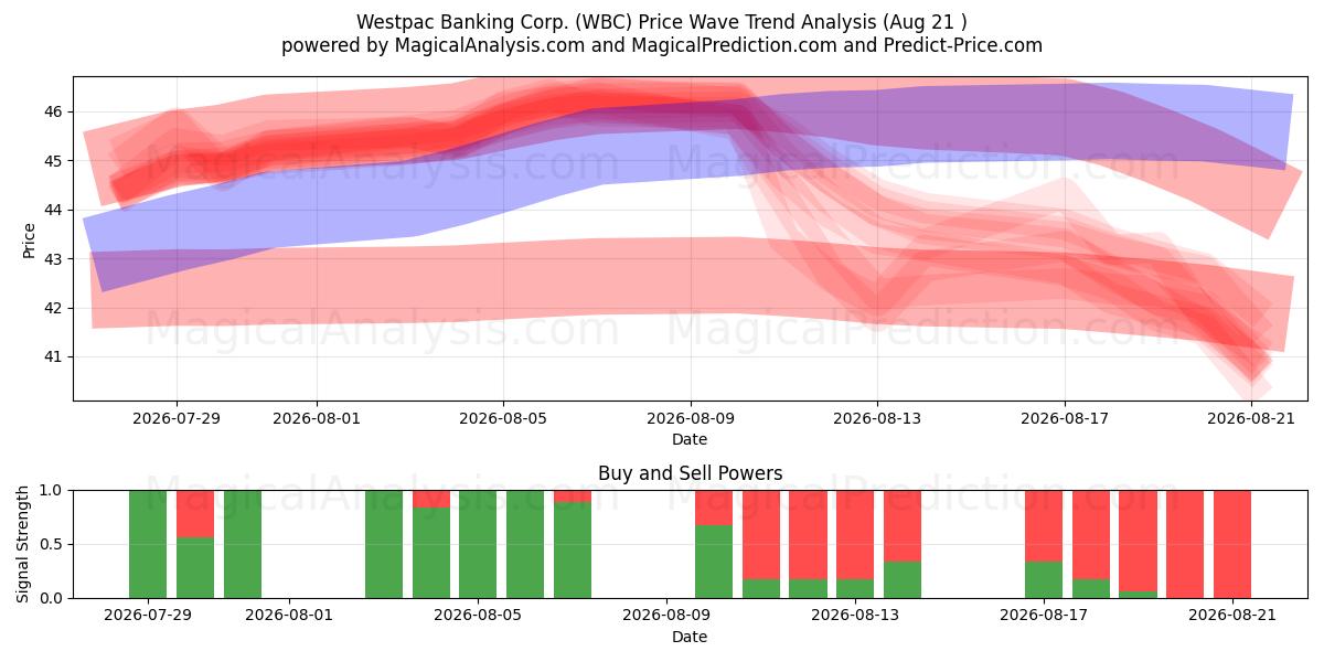  Westpac Banking Corp. (WBC) Support and Resistance area (19 Aug) 