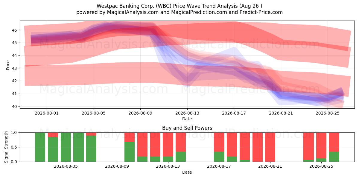 Westpac Banking Corp. (WBC) Support and Resistance area (24 Aug) 