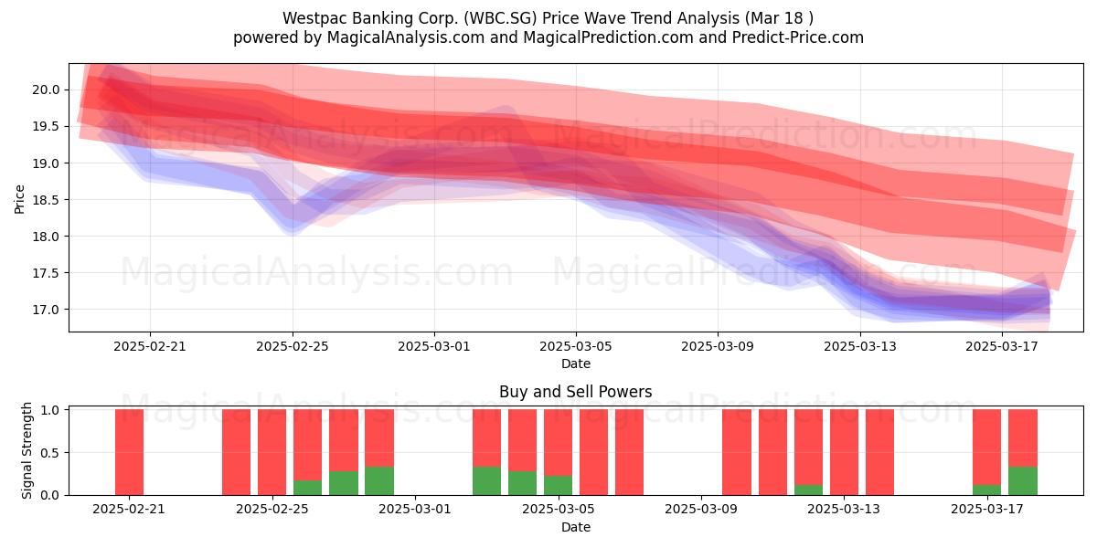  Westpac Banking Corp. (WBC.SG) Support and Resistance area (18 Mar) 