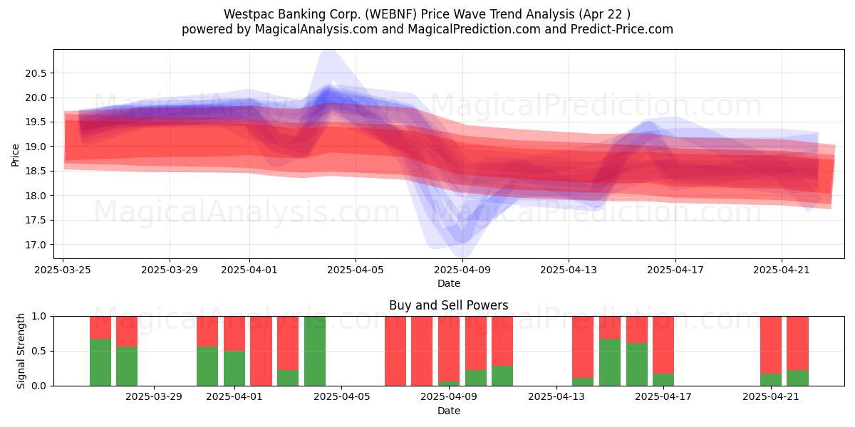  Westpac Banking Corp. (WEBNF) Support and Resistance area (22 Apr) 