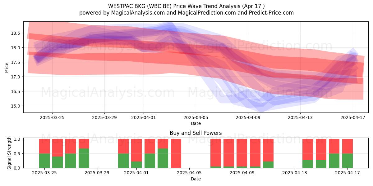  WESTPAC BKG (WBC.BE) Support and Resistance area (17 Apr) 