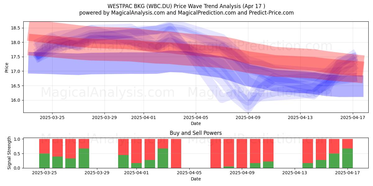  WESTPAC BKG (WBC.DU) Support and Resistance area (17 Apr) 