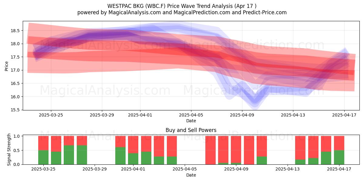 WESTPAC BKG (WBC.F) Support and Resistance area (17 Apr) 