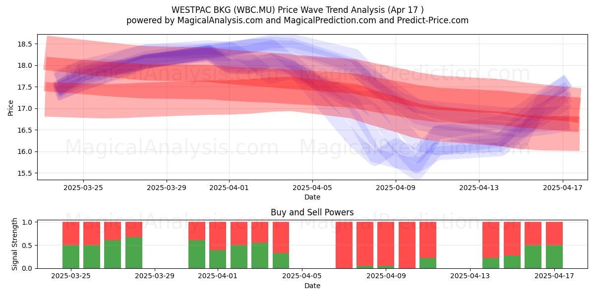  WESTPAC BKG (WBC.MU) Support and Resistance area (17 Apr) 