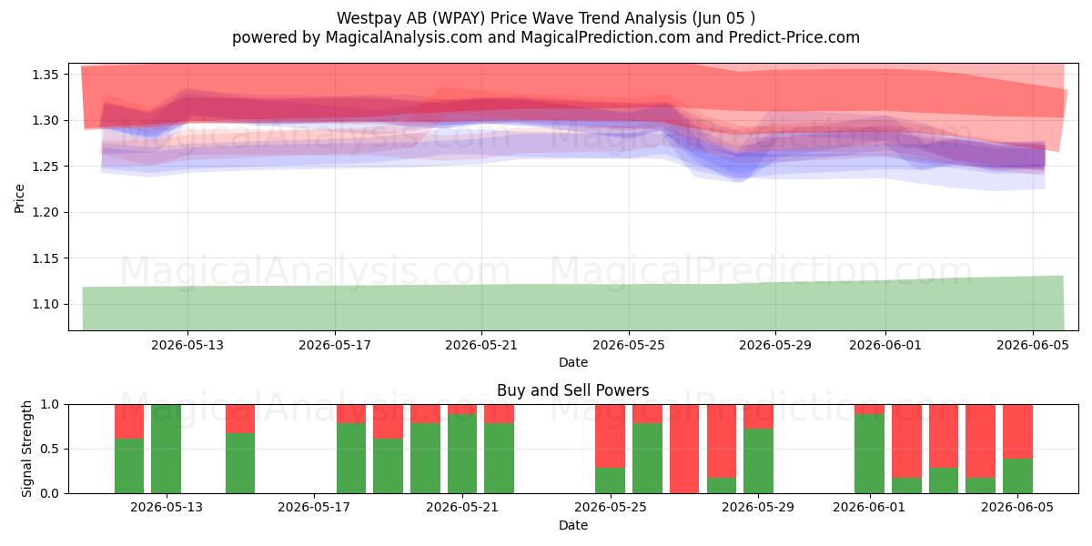  Westpay AB (WPAY) Support and Resistance area (04 Jun) 