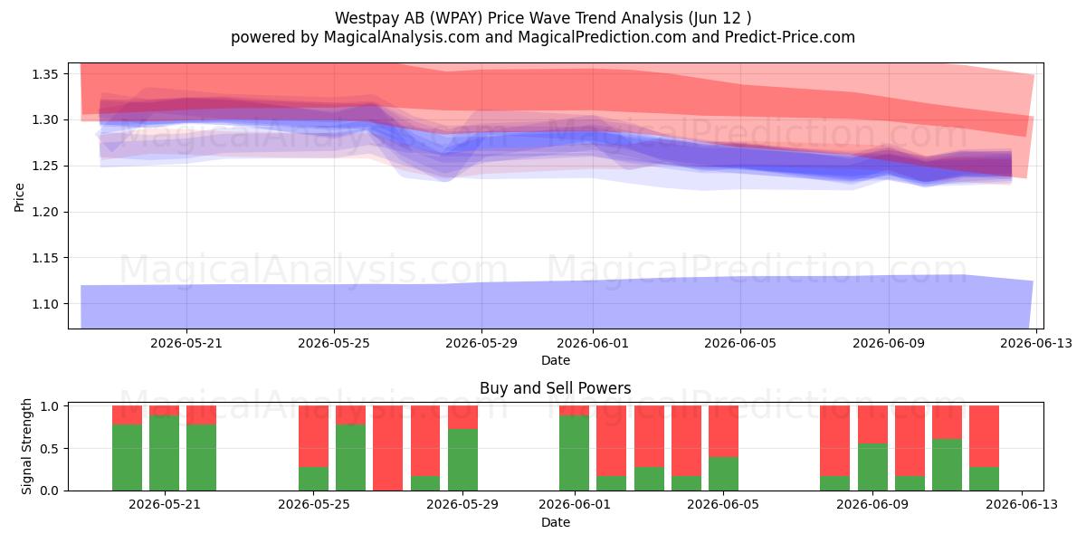  Westpay AB (WPAY) Support and Resistance area (11 Jun) 