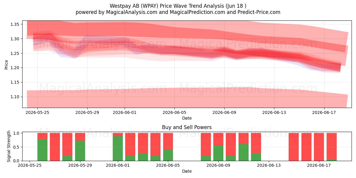  Westpay AB (WPAY) Support and Resistance area (17 Jun) 