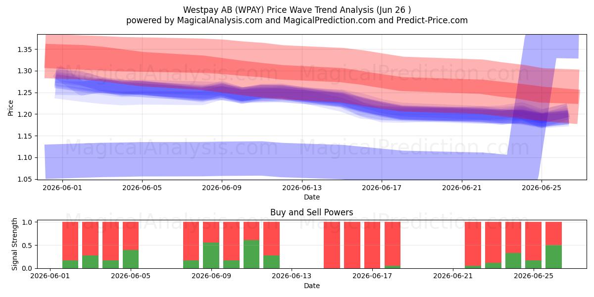  Westpay AB (WPAY) Support and Resistance area (25 Jun) 
