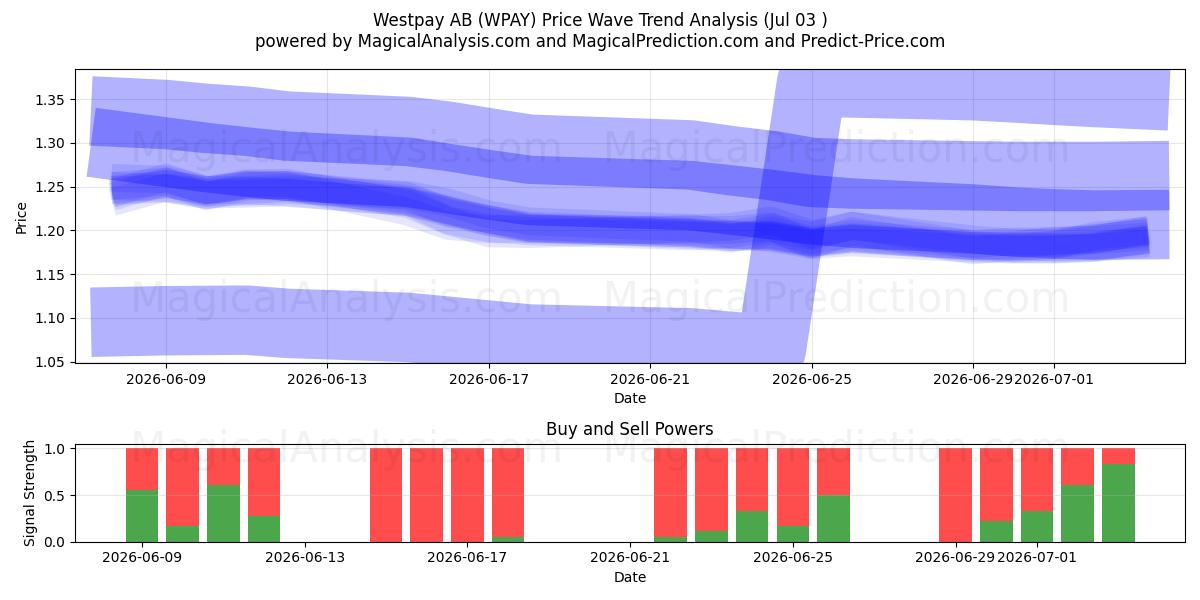 Westpay AB (WPAY) Support and Resistance area (02 Jul) 