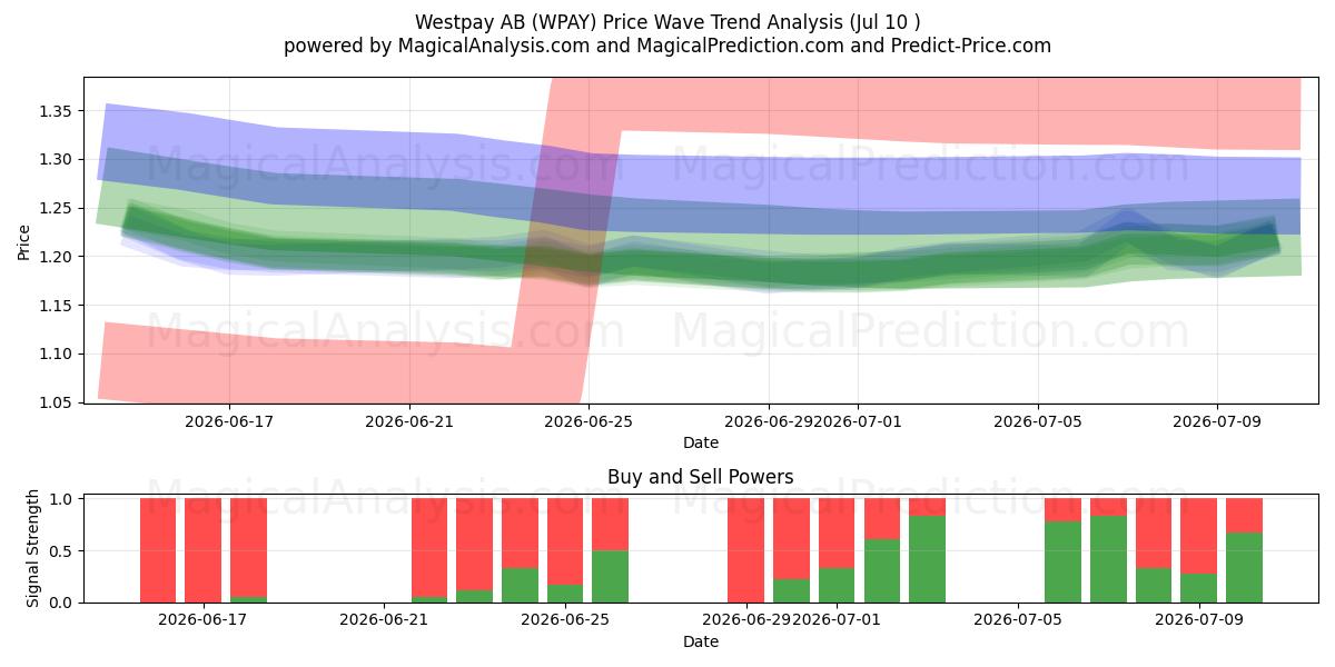  Westpay AB (WPAY) Support and Resistance area (09 Jul) 