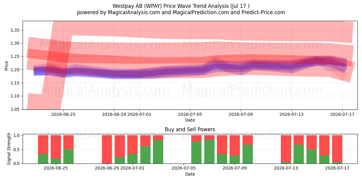  Westpay AB (WPAY) Support and Resistance area (16 Jul) 