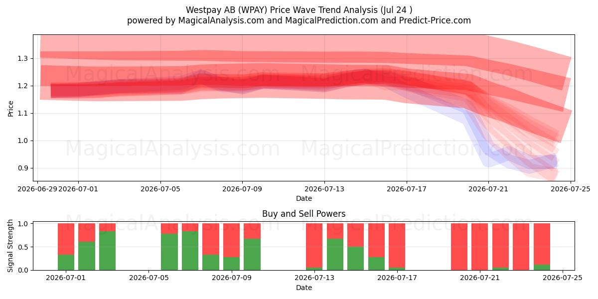  Westpay AB (WPAY) Support and Resistance area (23 Jul) 