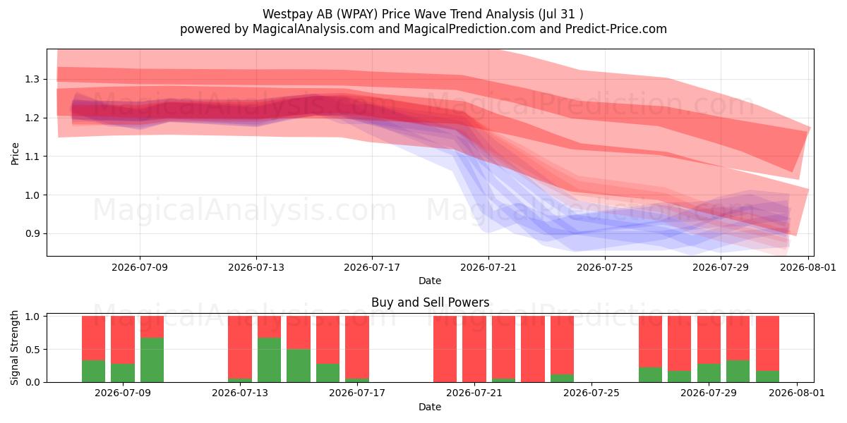  Westpay AB (WPAY) Support and Resistance area (30 Jul) 