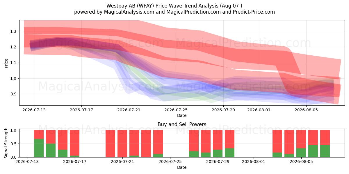  Westpay AB (WPAY) Support and Resistance area (06 Aug) 