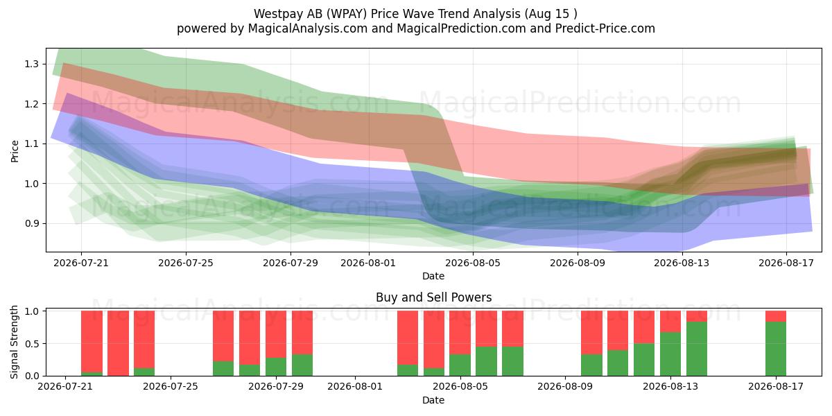  Westpay AB (WPAY) Support and Resistance area (13 Aug) 