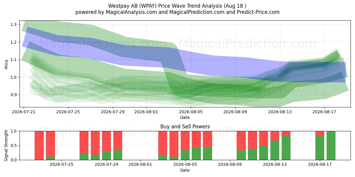  Westpay AB (WPAY) Support and Resistance area (17 Aug) 