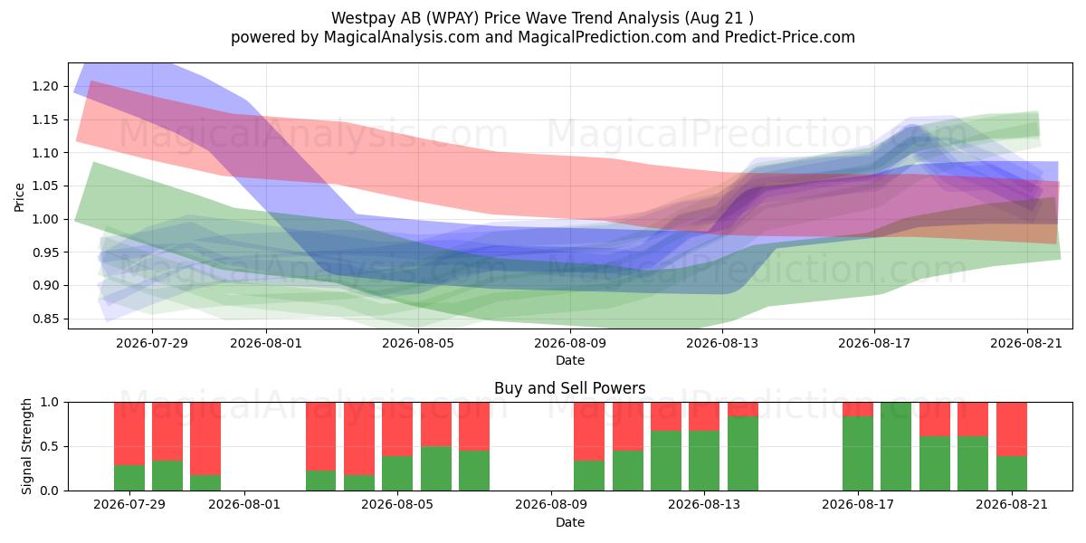  Westpay AB (WPAY) Support and Resistance area (20 Aug) 
