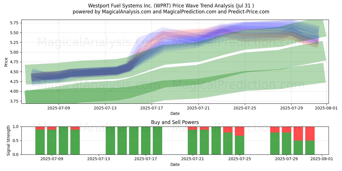  Westport Fuel Systems Inc. (WPRT) Support and Resistance area (30 Jul) 