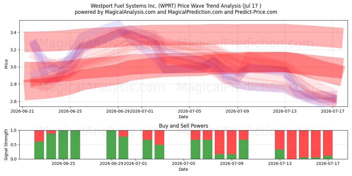  Westport Fuel Systems Inc. (WPRT) Support and Resistance area (16 Jul) 