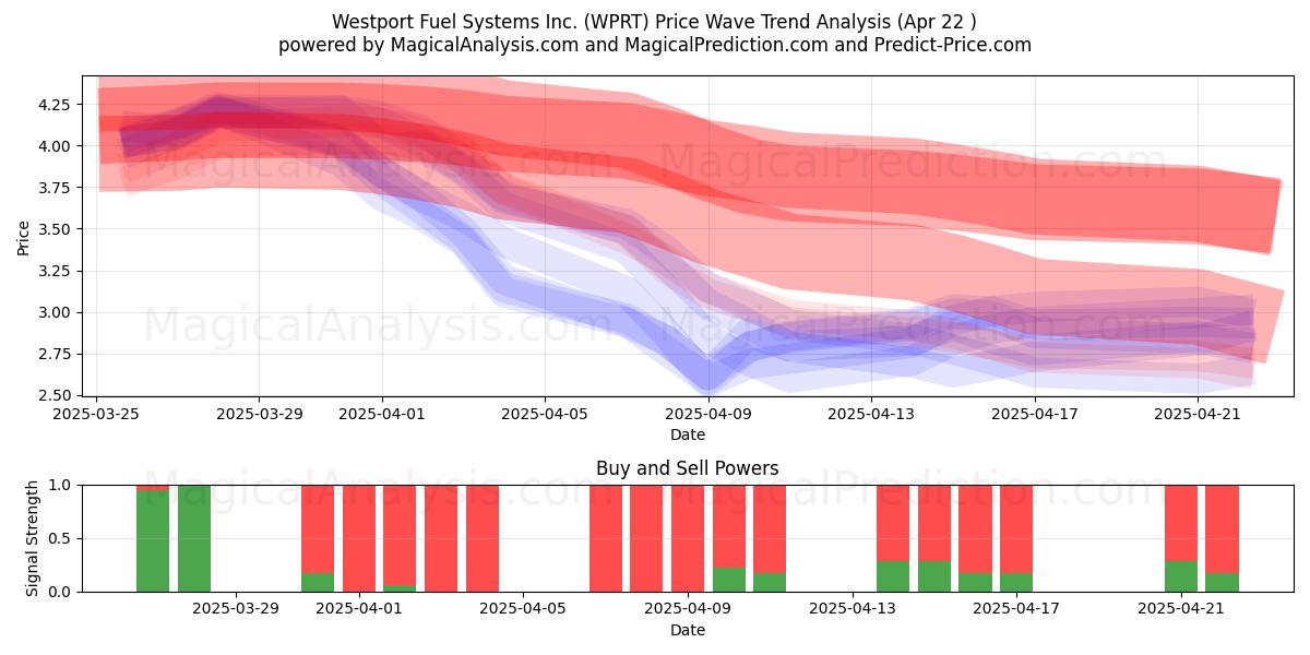  Westport Fuel Systems Inc. (WPRT) Support and Resistance area (22 Apr) 