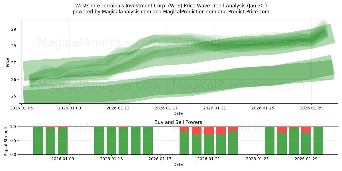  Westshore Terminals Investment Corp. (WTE) Support and Resistance area (29 Jan) 