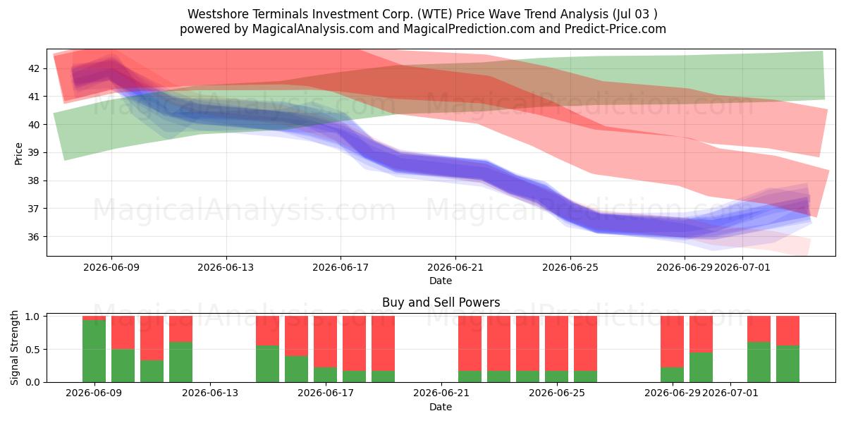  Westshore Terminals Investment Corp. (WTE) Support and Resistance area (02 Jul) 