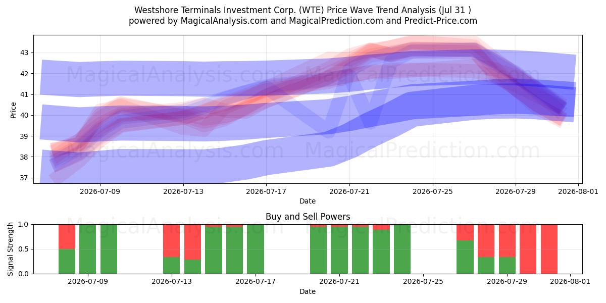  Westshore Terminals Investment Corp. (WTE) Support and Resistance area (30 Jul) 