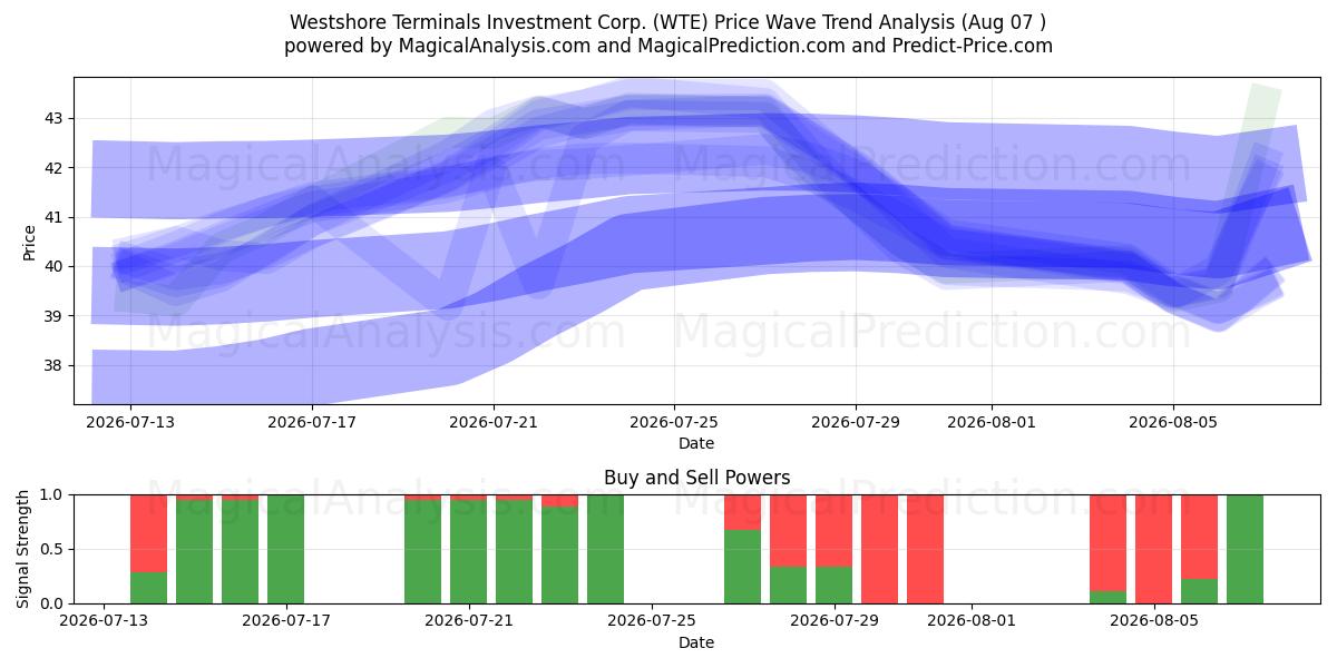  Westshore Terminals Investment Corp. (WTE) Support and Resistance area (06 Aug) 