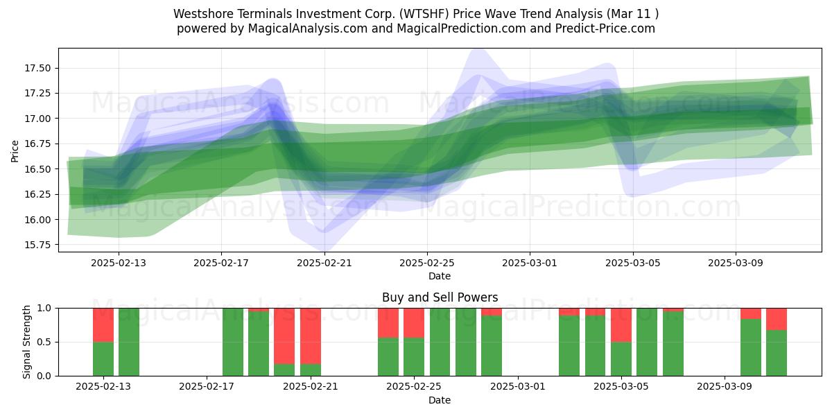  Westshore Terminals Investment Corp. (WTSHF) Support and Resistance area (14 Mar) 