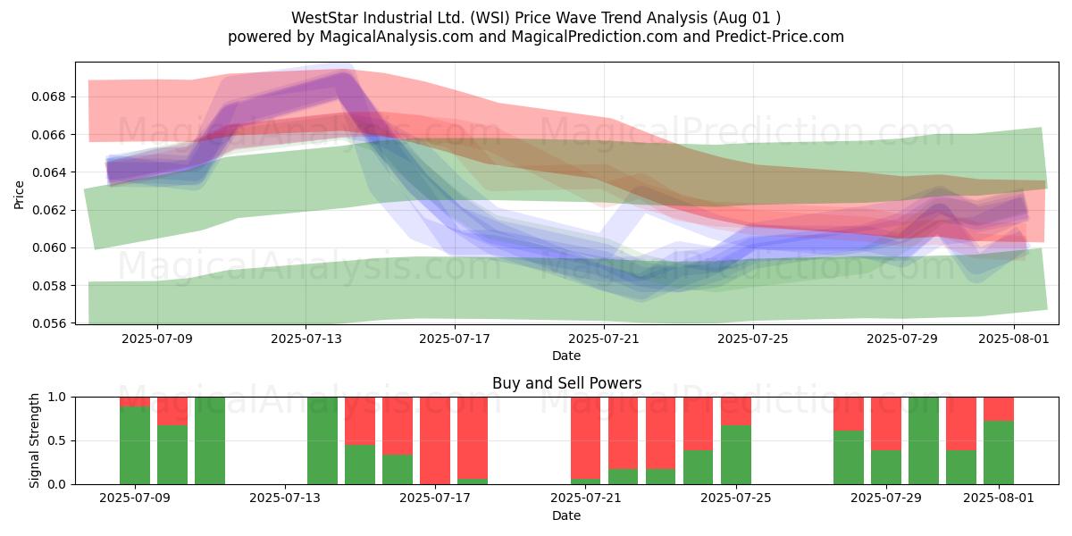  WestStar Industrial Ltd. (WSI) Support and Resistance area (31 Jul) 