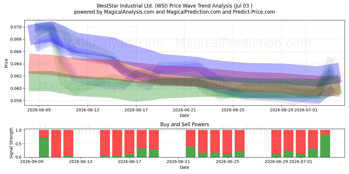  WestStar Industrial Ltd. (WSI) Support and Resistance area (02 Jul) 
