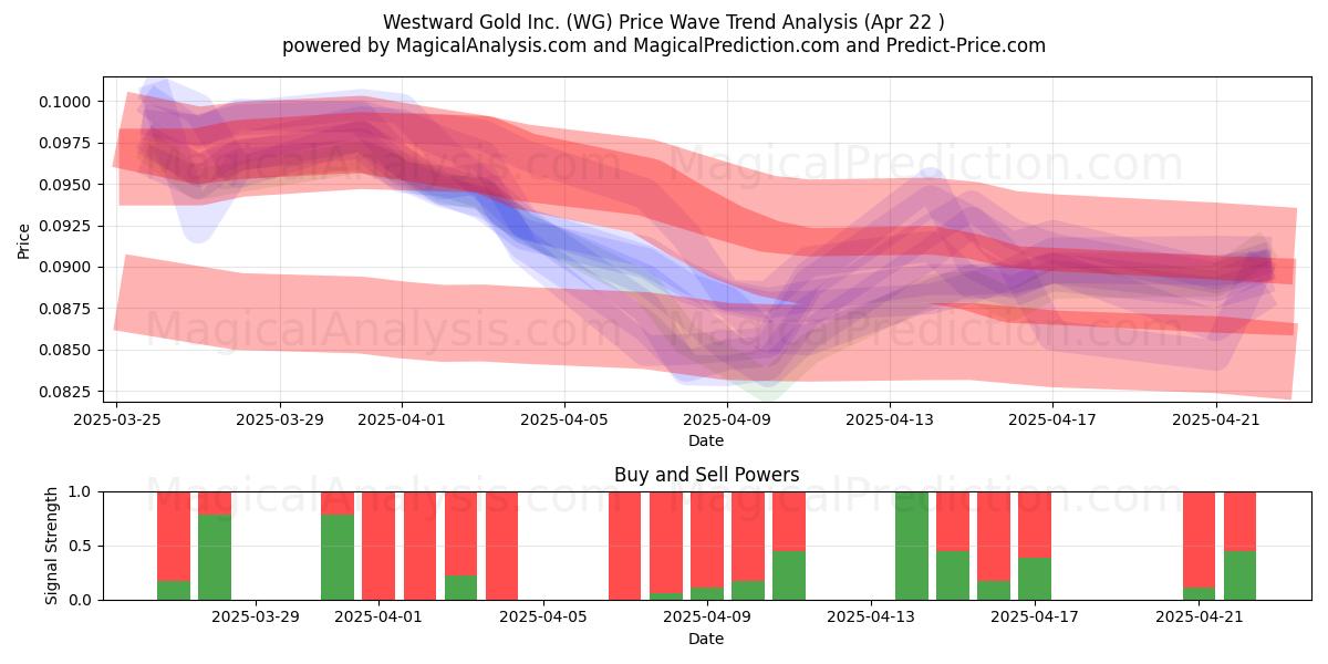  Westward Gold Inc. (WG) Support and Resistance area (22 Apr) 