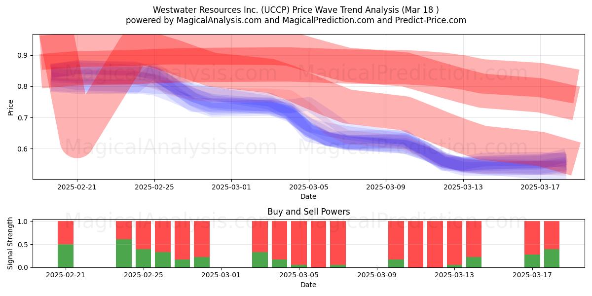  Westwater Resources Inc. (UCCP) Support and Resistance area (18 Mar) 
