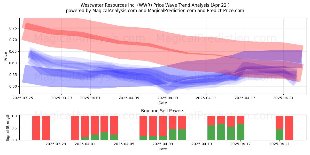  Westwater Resources Inc. (WWR) Support and Resistance area (22 Apr) 