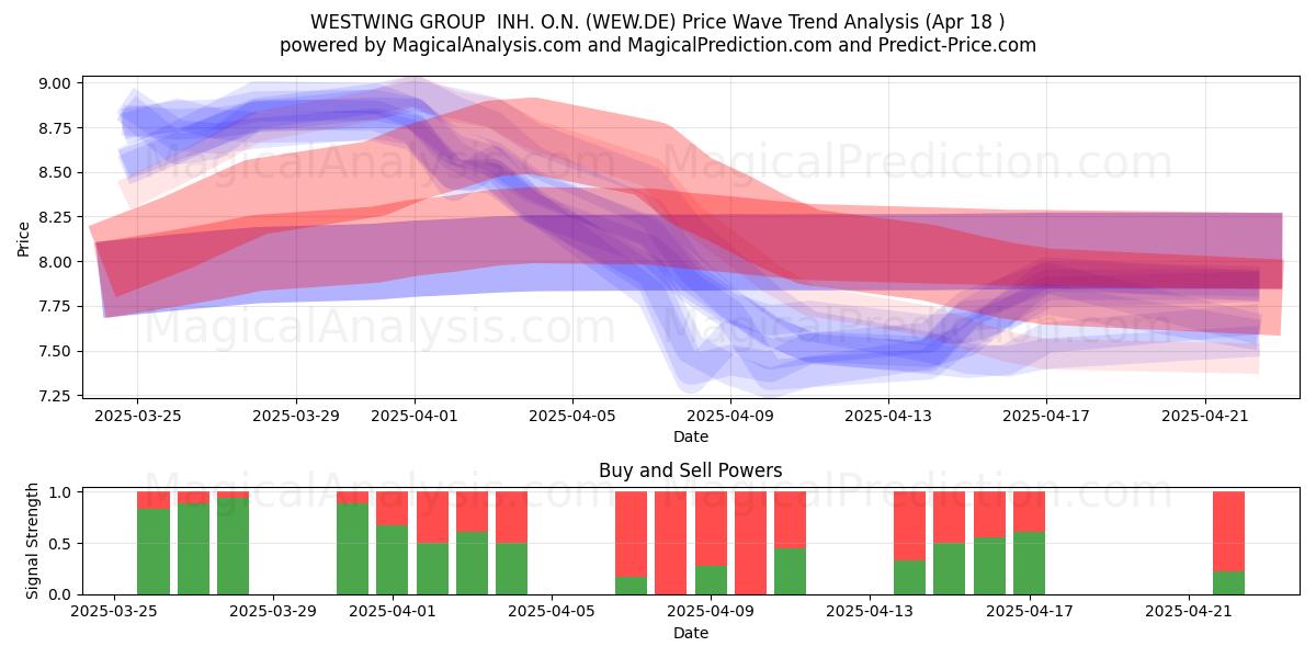 WESTWING GROUP  INH. O.N. (WEW.DE) Support and Resistance area (18 Apr) 
