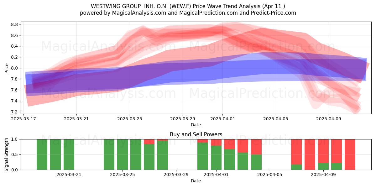  WESTWING GROUP  INH. O.N. (WEW.F) Support and Resistance area (11 Apr) 