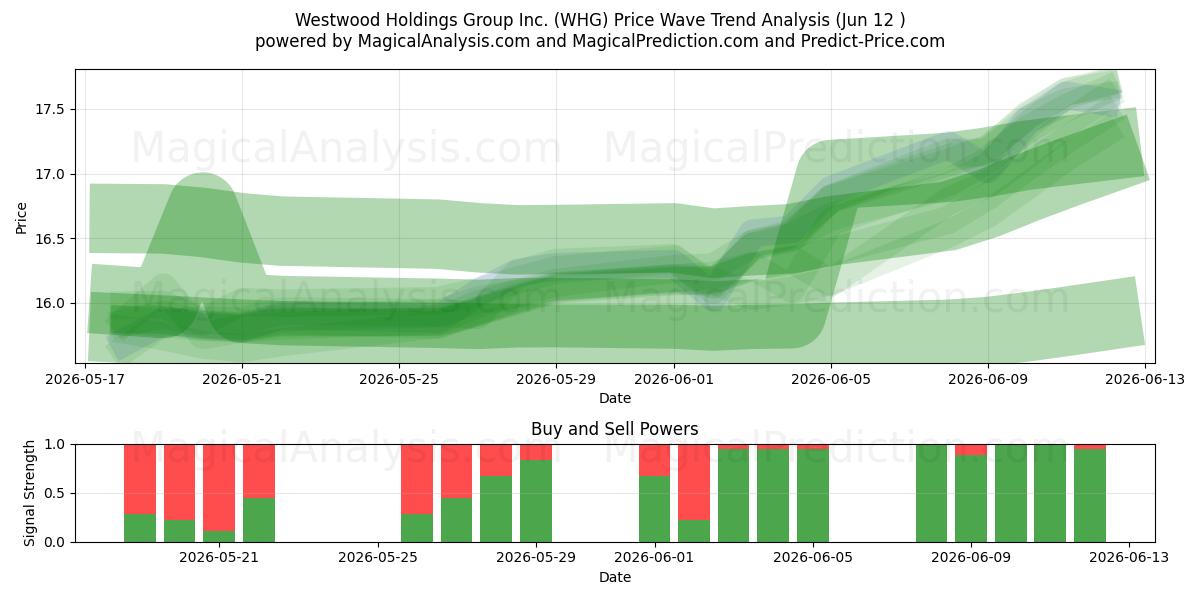  Westwood Holdings Group Inc. (WHG) Support and Resistance area (09 Jun) 