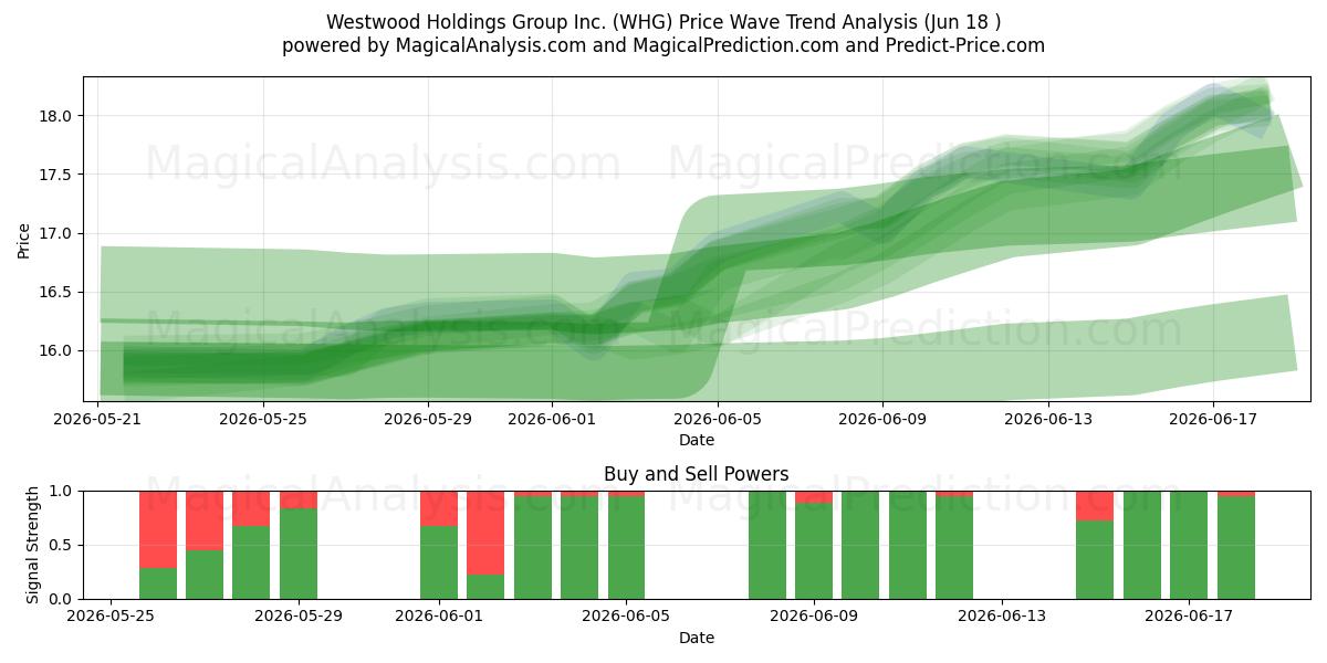  Westwood Holdings Group Inc. (WHG) Support and Resistance area (17 Jun) 