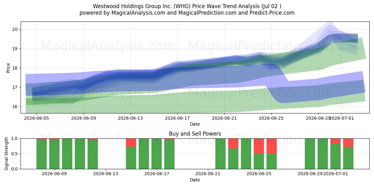  Westwood Holdings Group Inc. (WHG) Support and Resistance area (01 Jul) 